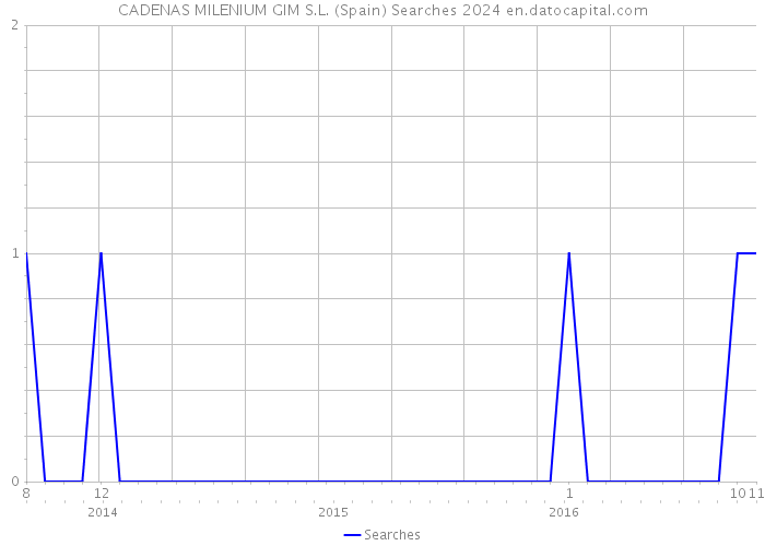 CADENAS MILENIUM GIM S.L. (Spain) Searches 2024 