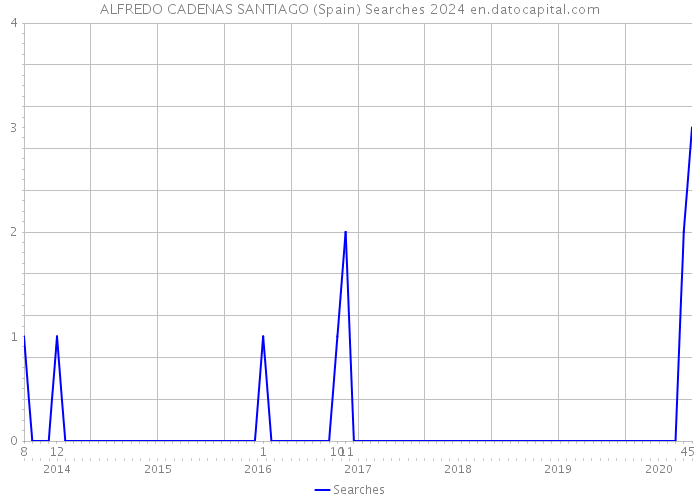 ALFREDO CADENAS SANTIAGO (Spain) Searches 2024 