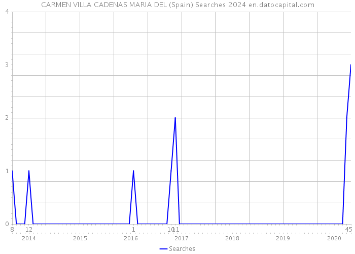 CARMEN VILLA CADENAS MARIA DEL (Spain) Searches 2024 