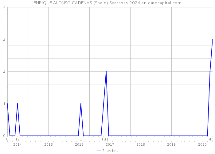 ENRIQUE ALONSO CADENAS (Spain) Searches 2024 