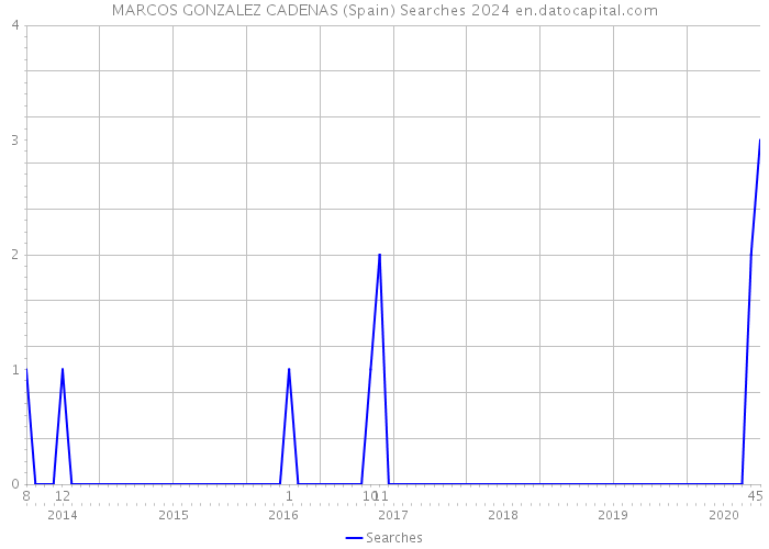MARCOS GONZALEZ CADENAS (Spain) Searches 2024 