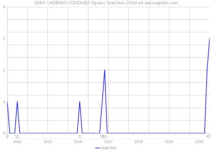 SARA CADENAS GONZALEZ (Spain) Searches 2024 