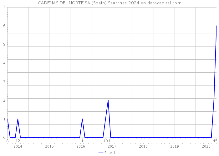 CADENAS DEL NORTE SA (Spain) Searches 2024 
