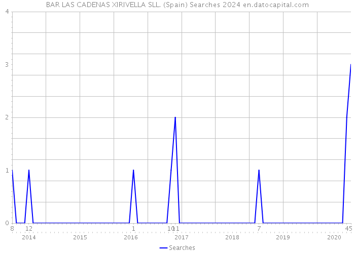 BAR LAS CADENAS XIRIVELLA SLL. (Spain) Searches 2024 