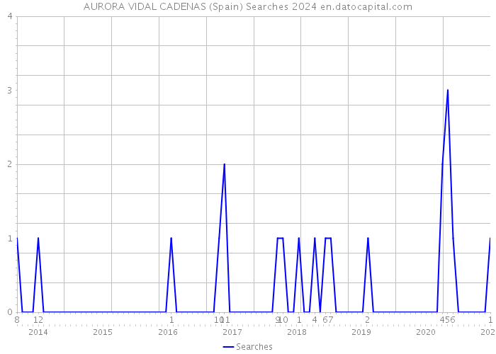 AURORA VIDAL CADENAS (Spain) Searches 2024 