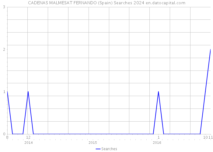 CADENAS MALMESAT FERNANDO (Spain) Searches 2024 