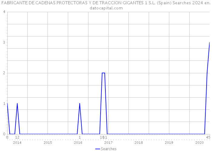 FABRICANTE DE CADENAS PROTECTORAS Y DE TRACCION GIGANTES 1 S.L. (Spain) Searches 2024 