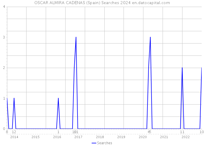 OSCAR ALMIRA CADENAS (Spain) Searches 2024 