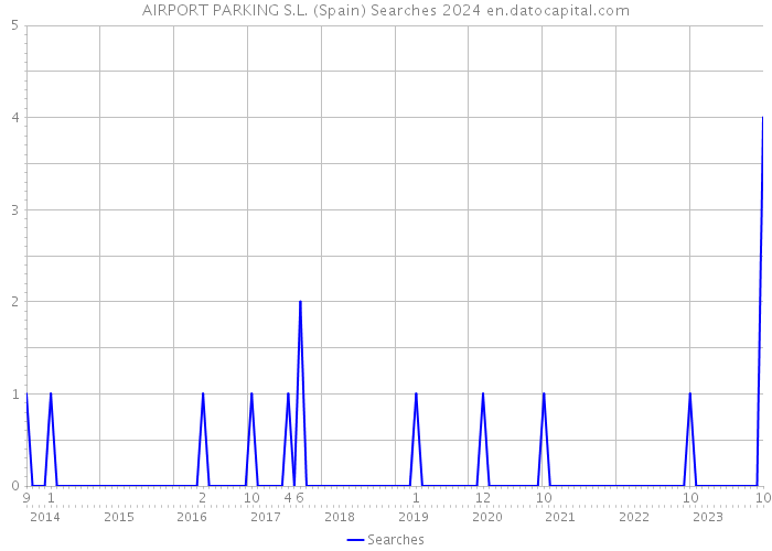 AIRPORT PARKING S.L. (Spain) Searches 2024 