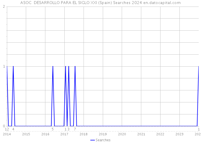 ASOC DESARROLLO PARA EL SIGLO XXI (Spain) Searches 2024 