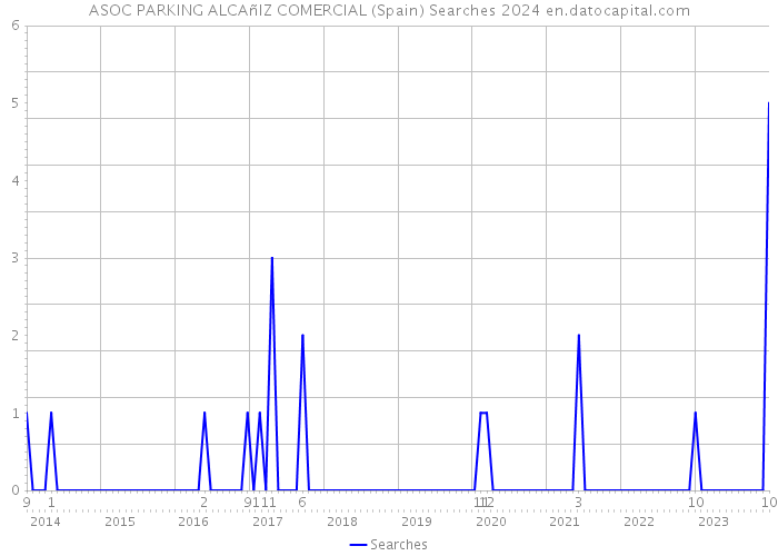 ASOC PARKING ALCAñIZ COMERCIAL (Spain) Searches 2024 