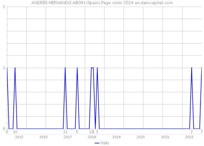 ANDRES HERNANDO ABOIN (Spain) Page visits 2024 
