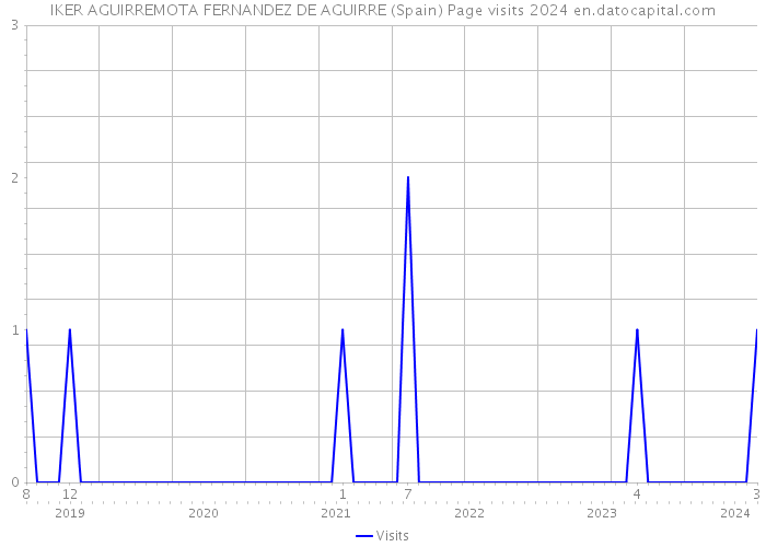 IKER AGUIRREMOTA FERNANDEZ DE AGUIRRE (Spain) Page visits 2024 
