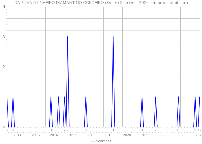 DA SILVA AZINHEIRO DIAMANTINO CORDEIRO (Spain) Searches 2024 