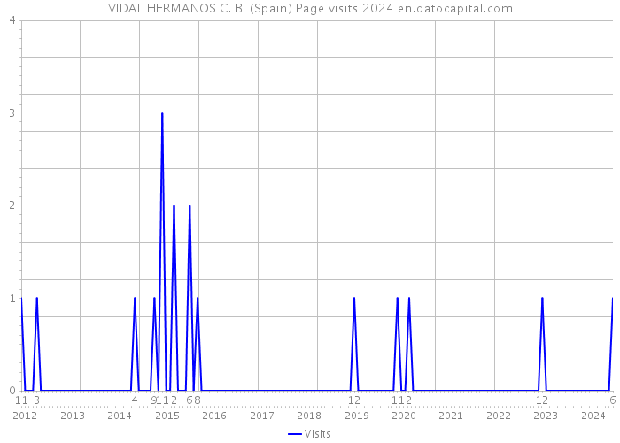 VIDAL HERMANOS C. B. (Spain) Page visits 2024 