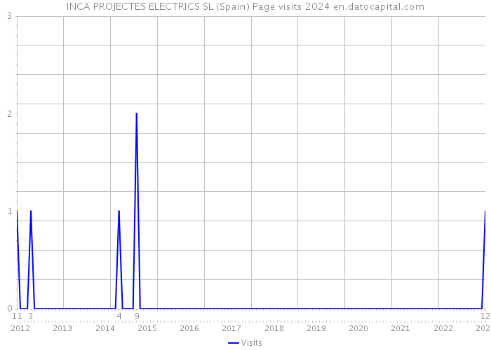 INCA PROJECTES ELECTRICS SL (Spain) Page visits 2024 