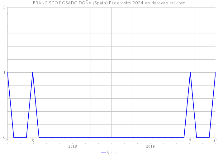 FRANCISCO ROSADO DOÑA (Spain) Page visits 2024 