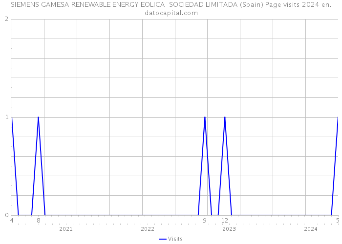 SIEMENS GAMESA RENEWABLE ENERGY EOLICA SOCIEDAD LIMITADA (Spain) Page visits 2024 
