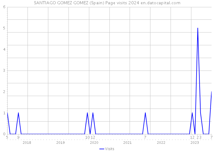 SANTIAGO GOMEZ GOMEZ (Spain) Page visits 2024 