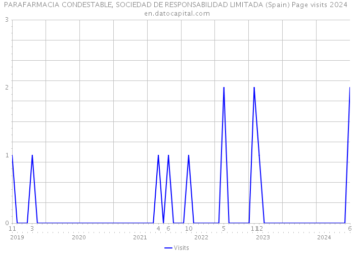 PARAFARMACIA CONDESTABLE, SOCIEDAD DE RESPONSABILIDAD LIMITADA (Spain) Page visits 2024 