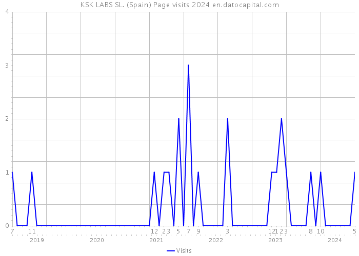 KSK LABS SL. (Spain) Page visits 2024 
