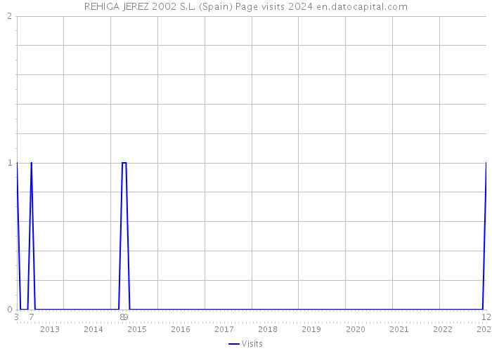 REHIGA JEREZ 2002 S.L. (Spain) Page visits 2024 