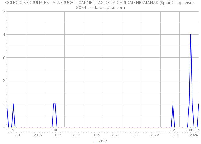 COLEGIO VEDRUNA EN PALAFRUGELL CARMELITAS DE LA CARIDAD HERMANAS (Spain) Page visits 2024 