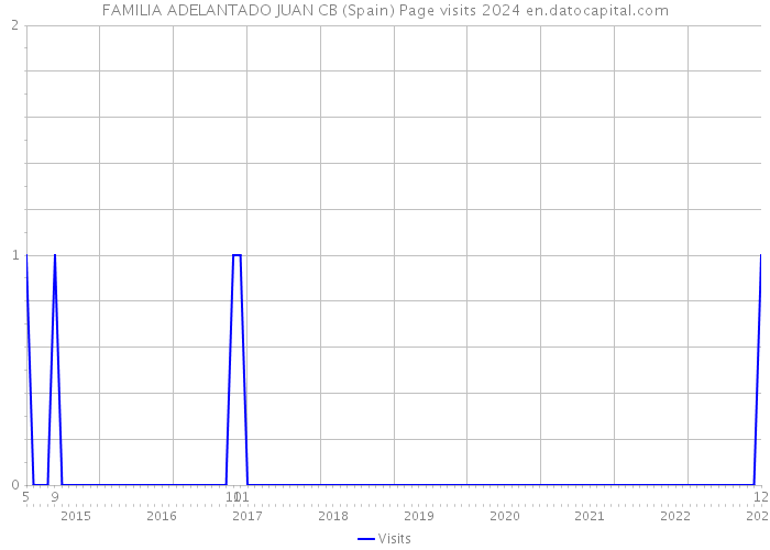 FAMILIA ADELANTADO JUAN CB (Spain) Page visits 2024 