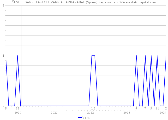 IÑESE LEGARRETA-ECHEVARRIA LARRAZABAL (Spain) Page visits 2024 