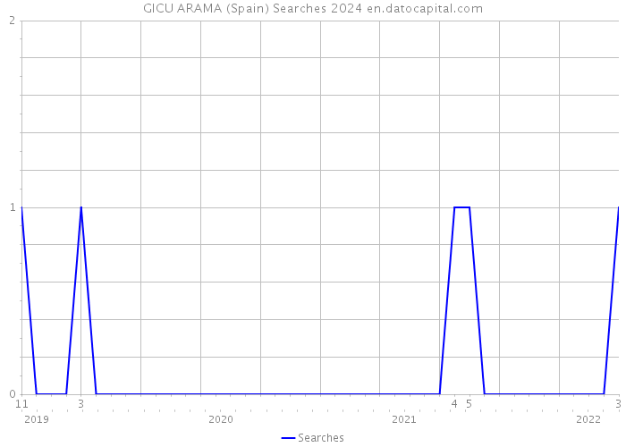 GICU ARAMA (Spain) Searches 2024 