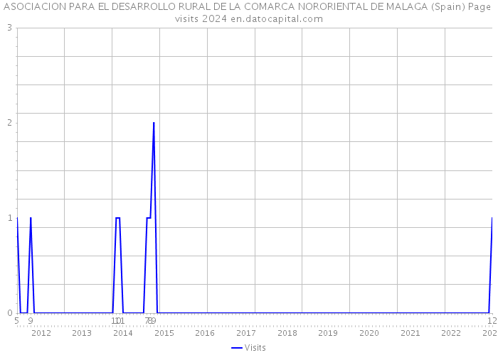 ASOCIACION PARA EL DESARROLLO RURAL DE LA COMARCA NORORIENTAL DE MALAGA (Spain) Page visits 2024 