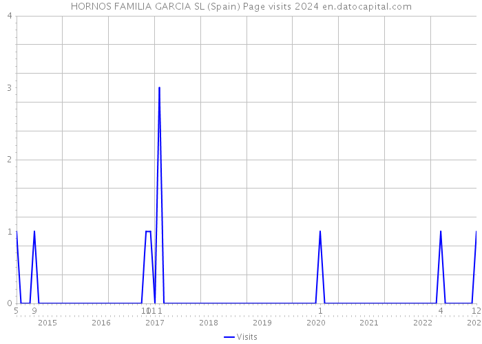 HORNOS FAMILIA GARCIA SL (Spain) Page visits 2024 