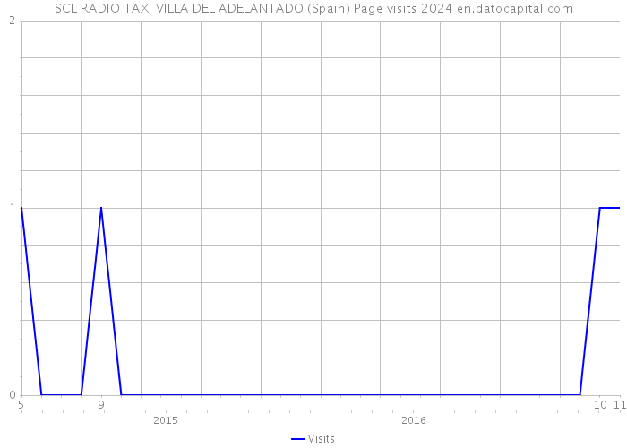 SCL RADIO TAXI VILLA DEL ADELANTADO (Spain) Page visits 2024 