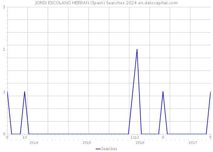 JORDI ESCOLANO HERRAN (Spain) Searches 2024 