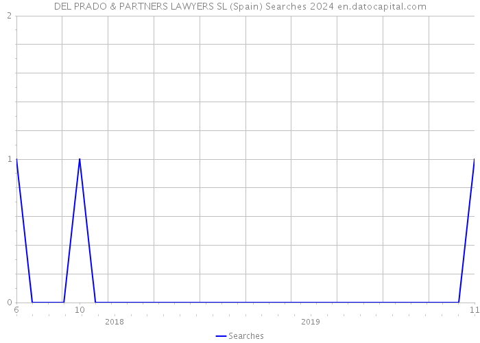 DEL PRADO & PARTNERS LAWYERS SL (Spain) Searches 2024 