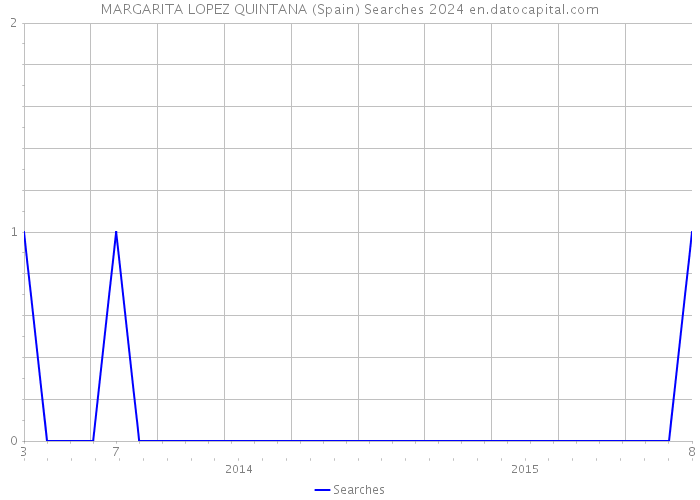 MARGARITA LOPEZ QUINTANA (Spain) Searches 2024 
