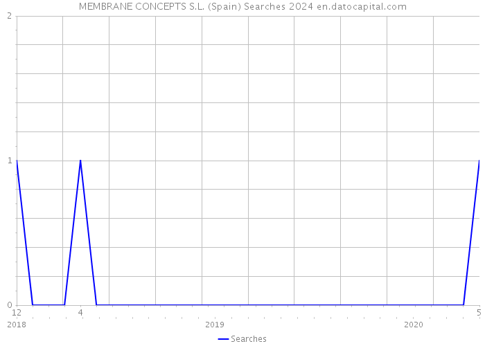 MEMBRANE CONCEPTS S.L. (Spain) Searches 2024 