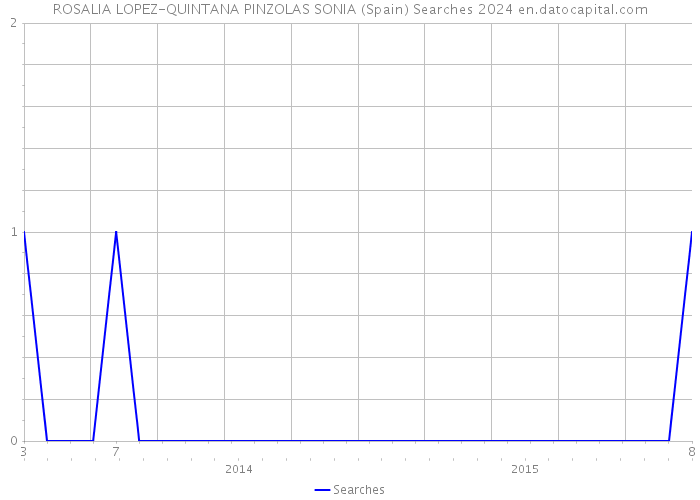 ROSALIA LOPEZ-QUINTANA PINZOLAS SONIA (Spain) Searches 2024 