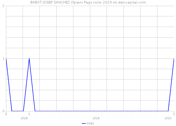 BABOT JOSEP SANCHEZ (Spain) Page visits 2024 
