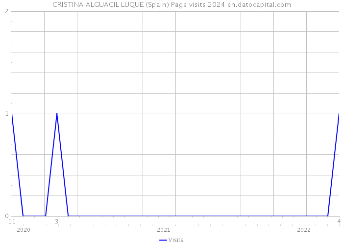 CRISTINA ALGUACIL LUQUE (Spain) Page visits 2024 