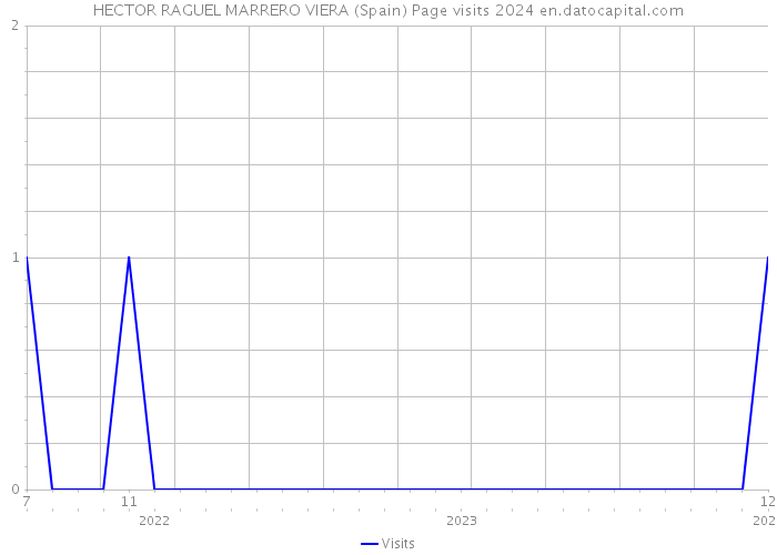 HECTOR RAGUEL MARRERO VIERA (Spain) Page visits 2024 