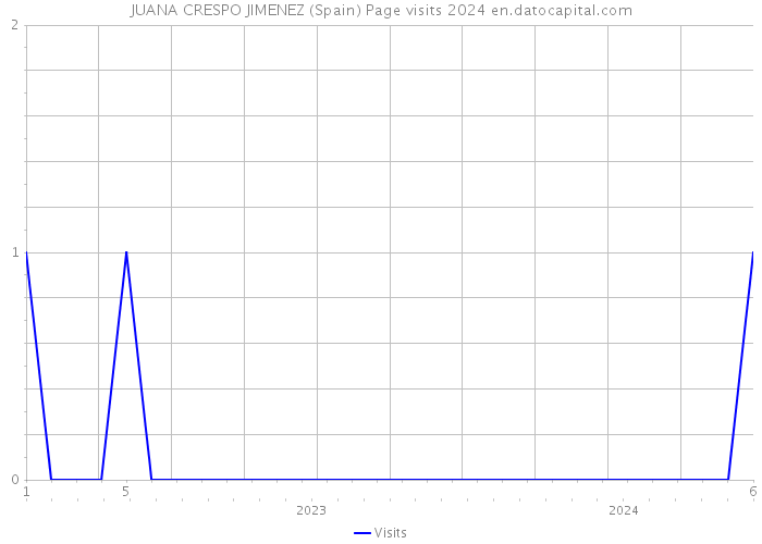 JUANA CRESPO JIMENEZ (Spain) Page visits 2024 