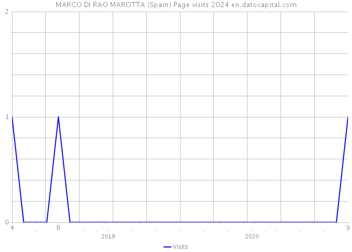MARCO DI RAO MAROTTA (Spain) Page visits 2024 