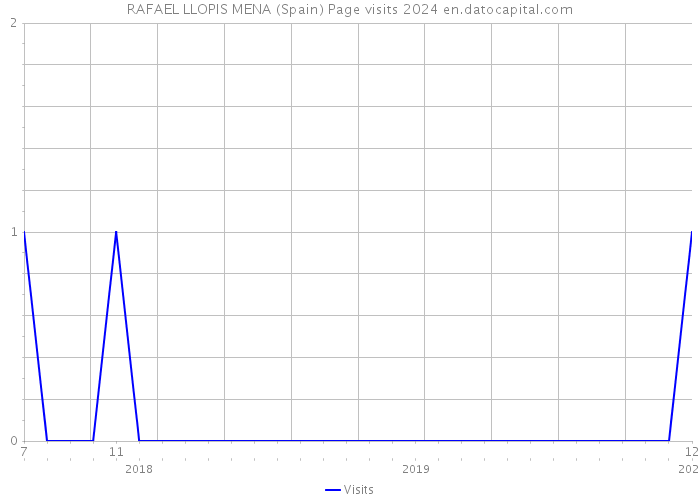 RAFAEL LLOPIS MENA (Spain) Page visits 2024 