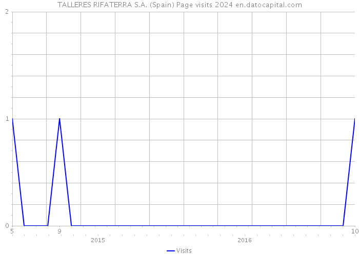 TALLERES RIFATERRA S.A. (Spain) Page visits 2024 