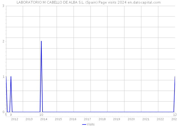 LABORATORIO M CABELLO DE ALBA S.L. (Spain) Page visits 2024 