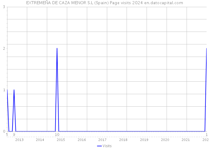 EXTREMEÑA DE CAZA MENOR S.L (Spain) Page visits 2024 