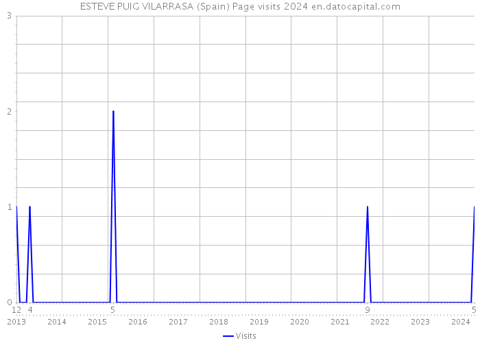 ESTEVE PUIG VILARRASA (Spain) Page visits 2024 