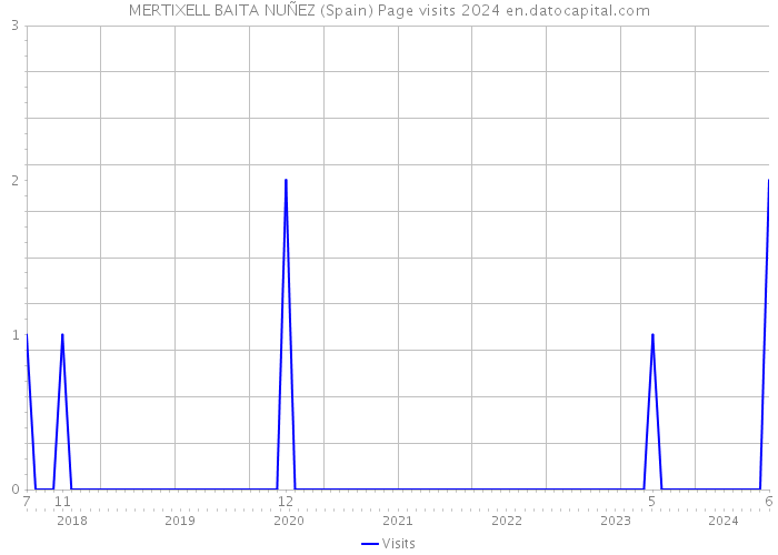 MERTIXELL BAITA NUÑEZ (Spain) Page visits 2024 