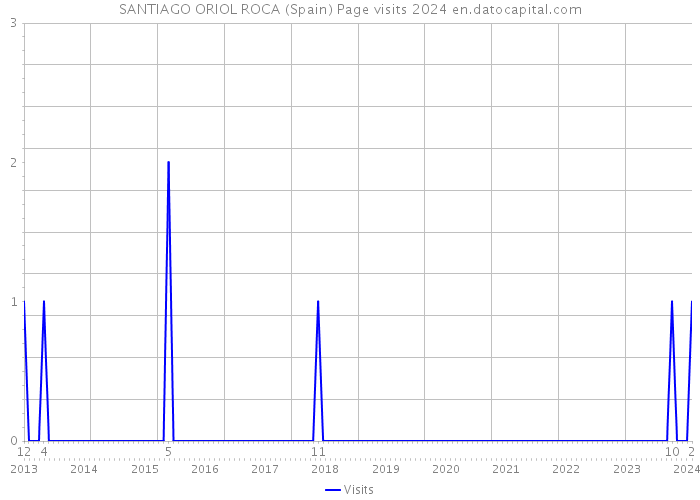 SANTIAGO ORIOL ROCA (Spain) Page visits 2024 